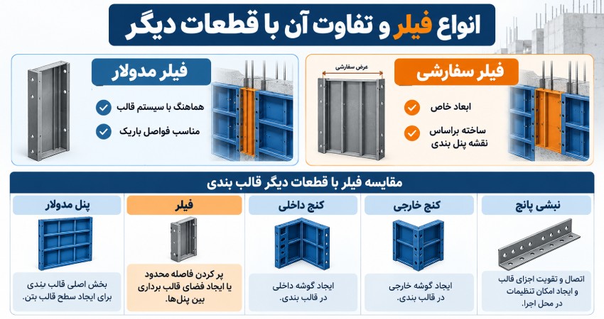 اینفوگرافیک انواع فیلر قالب بندی و تفاوت فیلر با پنل، کنج و نبشی پانچ