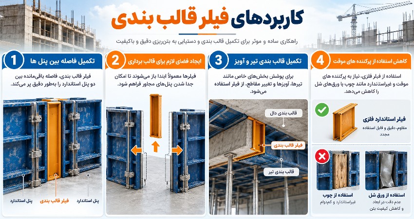 اینفوگرافیک کاربردهای فیلر قالب بندی شامل تکمیل فاصله پنل ها و تسهیل قالب برداری