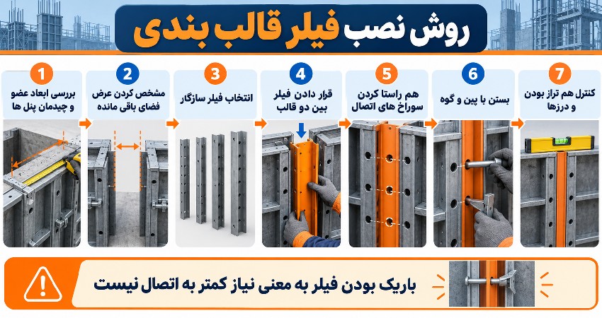 اینفوگرافیک مراحل نصب فیلر قالب بندی از اندازه گیری تا اتصال با پین و گوه
